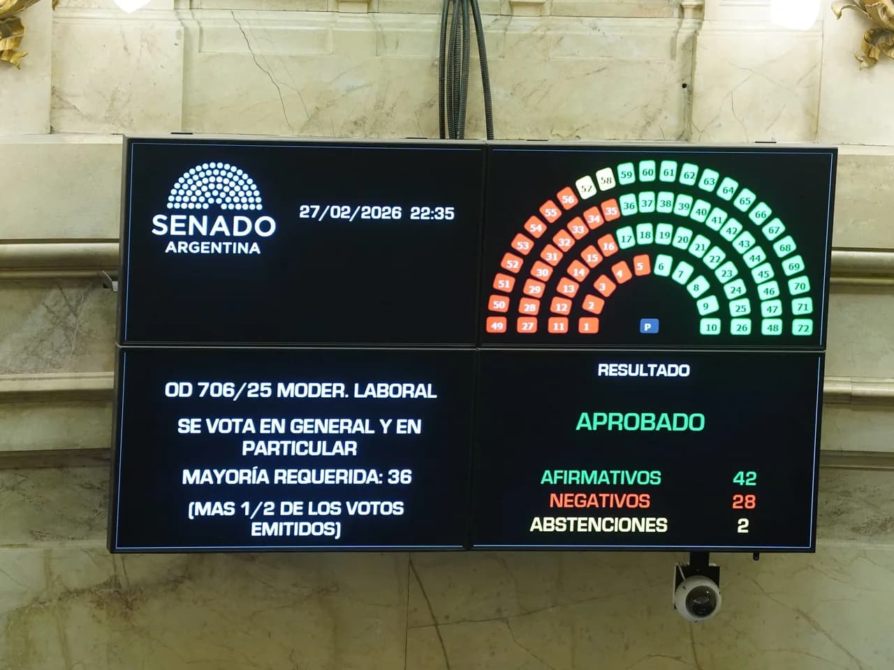 La reforma laboral vuelve a regir: qué cambia en indemnizaciones, vacaciones y huelgas