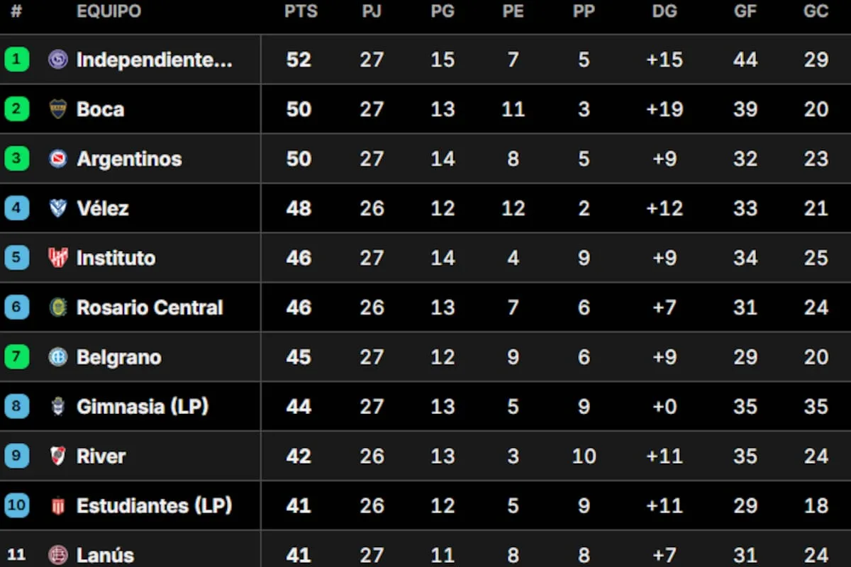Las posiciones del torneo Clausura: cómo quedaron Boca y River con la 11ª fecha en juego