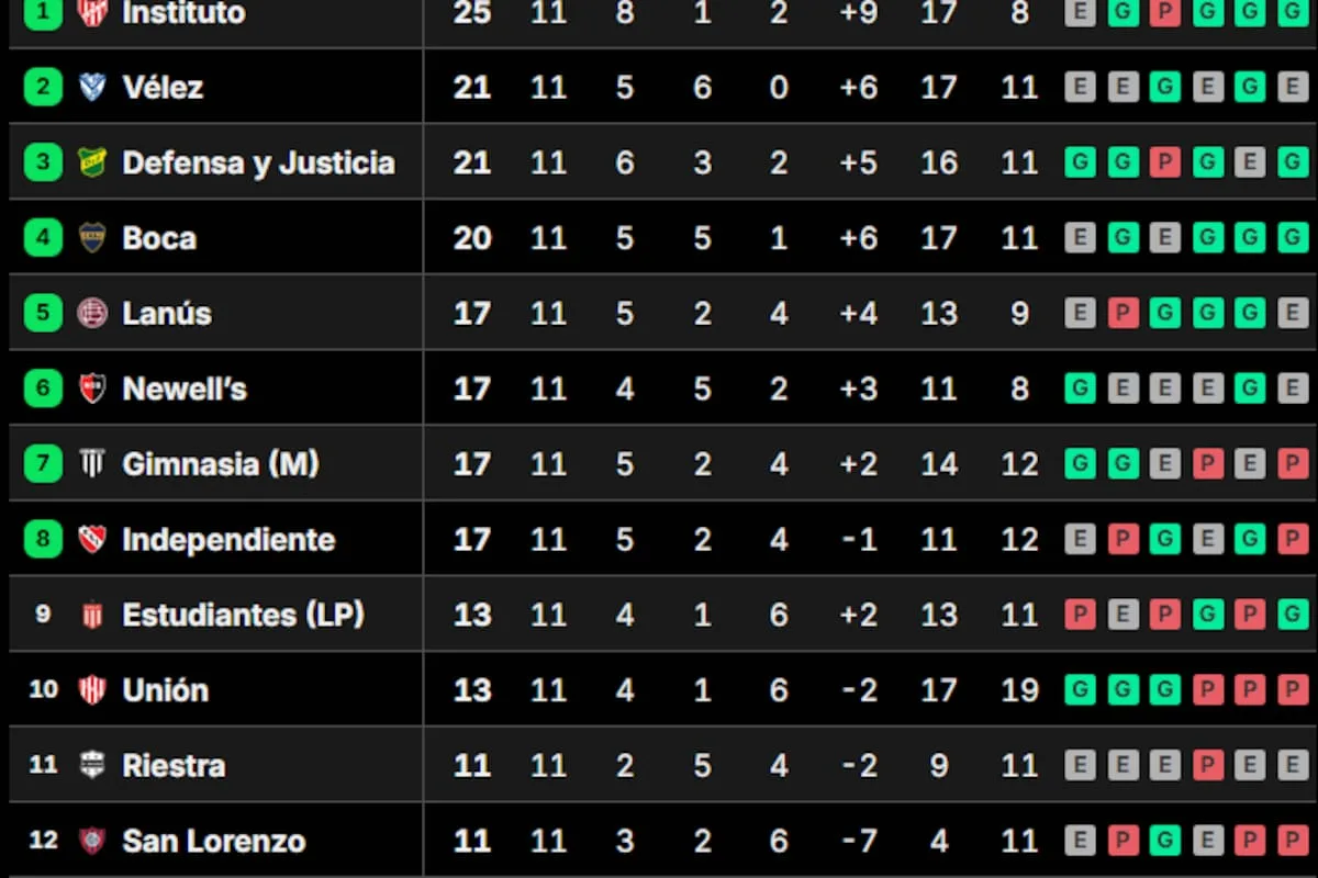 Así están las tablas de posiciones del Torneo Clausura 2026, tras la fecha 11