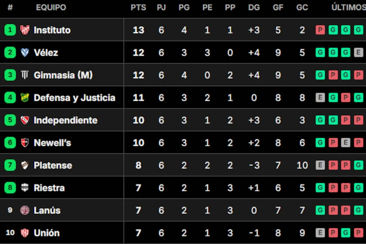 Posiciones del Torneo Clausura 2026: así están las tablas, tras la fecha 6