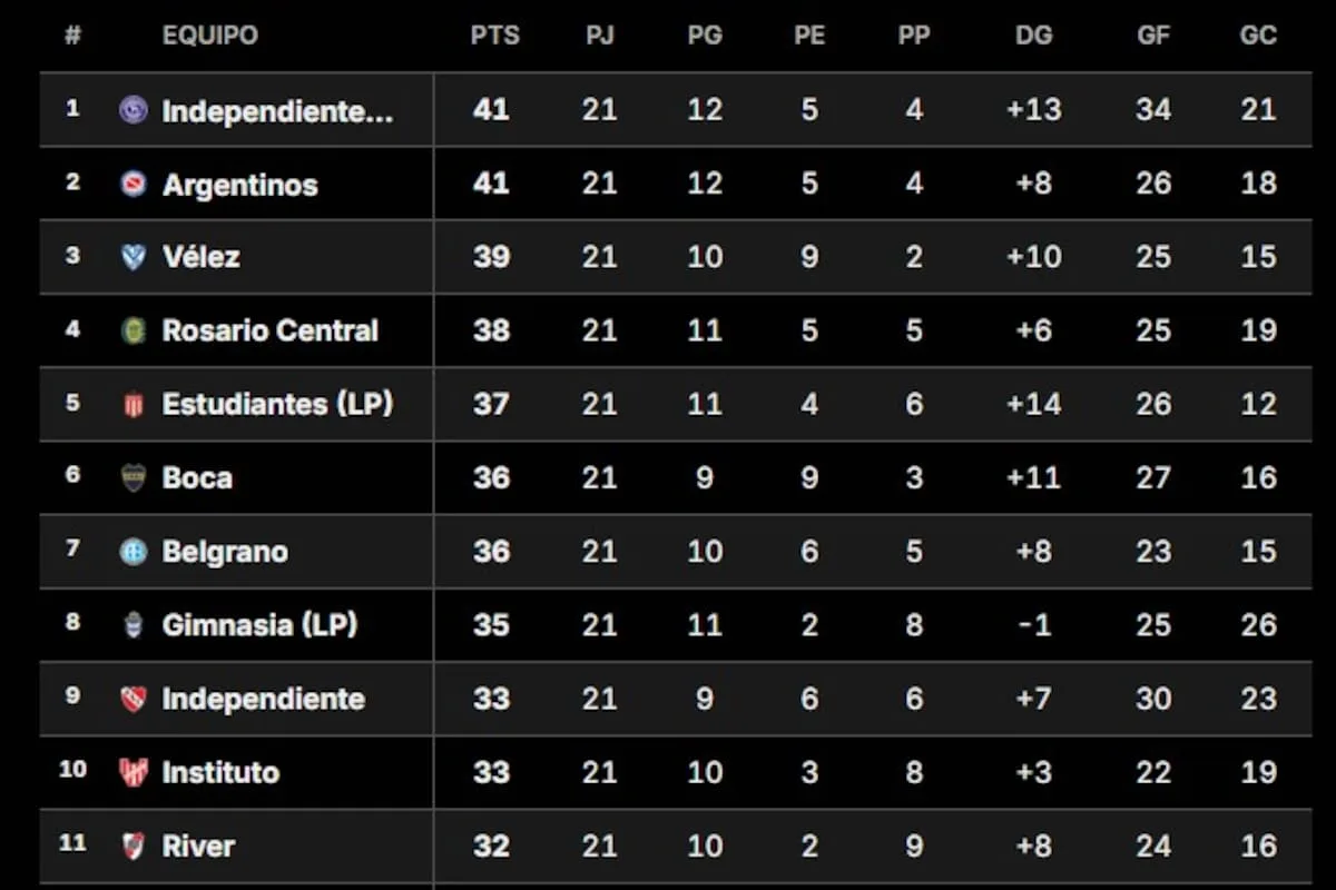Tabla de posiciones del Clausura: cómo quedaron Boca y River al cierre de la 5° fecha