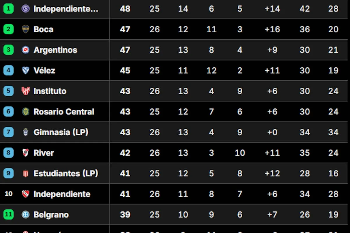 Tabla Anual 2026: así están las clasificaciones a las copas Libertadores y Sudamericana
