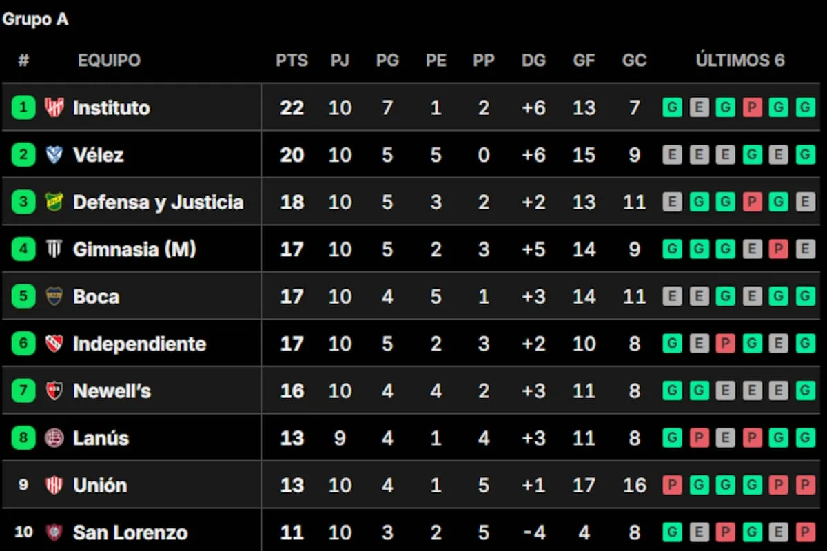 Así están las tablas de posiciones del Torneo Clausura 2026, tras la fecha 10