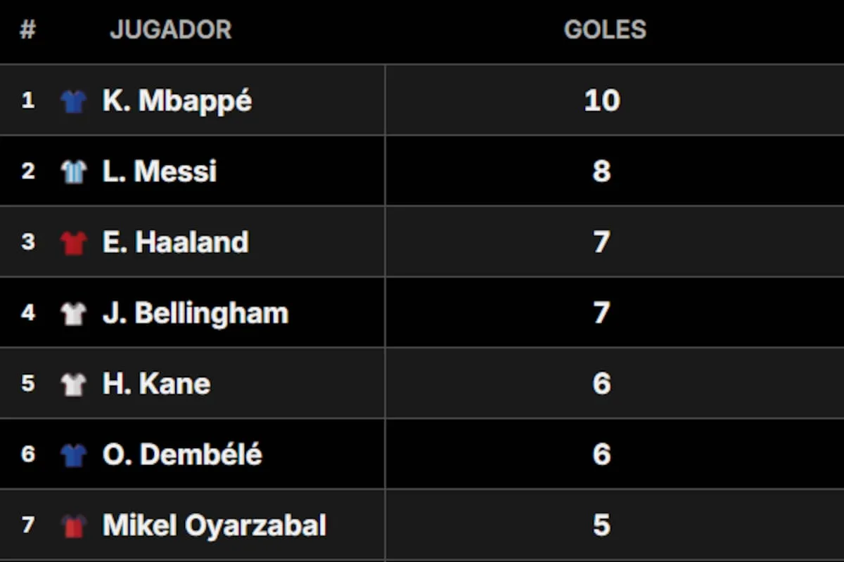 Mundial 2026: la tabla de goleadores, con Mbappé y Messi en la pelea por la Bota de Oro