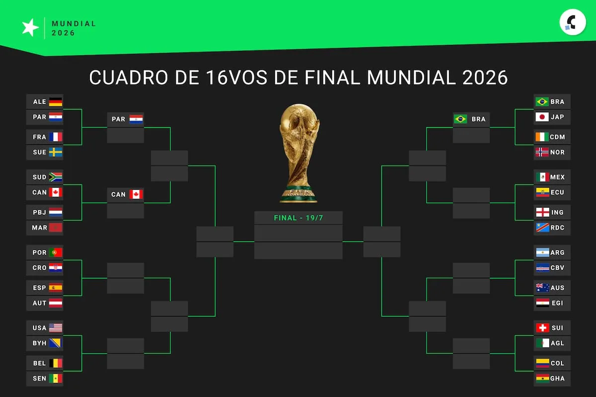 Mundial 2026: Paraguay elimina a Alemania y Brasil avanza a octavos