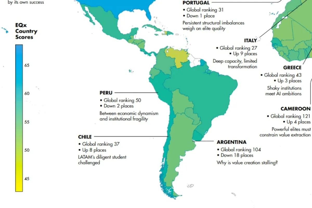 Argentina cayó 18 lugares en el ranking global de calidad de élites